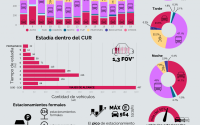 MOVILIDAD EN EL CUR – 2023