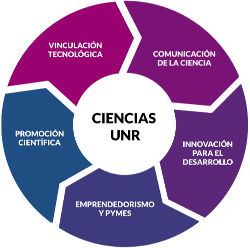 XVI Jornadas de Ciencia, Tecnología e Innovación de la UNR – 2022